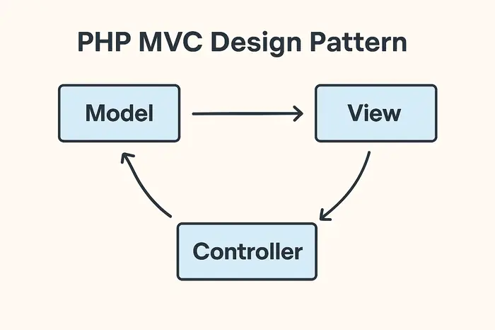 ما هو الـ MVC وكيف يُنظم مشاريع PHP الكبيرة؟
