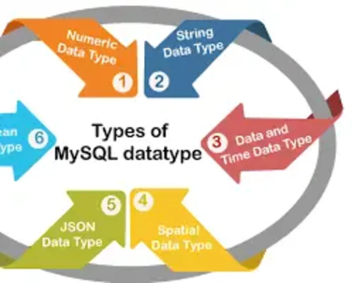 ما هي أنواع البيانات الشائعة في MySQL وكيف تختار النوع المناسب