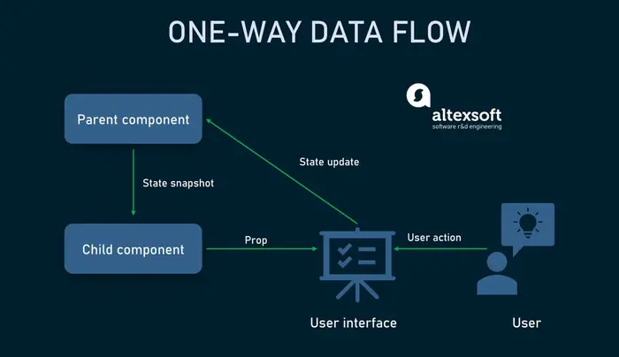 One-Way Data Flow في React: السر وراء تنظيم واستقرار التطبيق