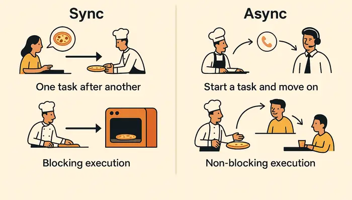 ما الفرق بين المزامنة واللامزامنة (Sync vs Async) وأين يقف PHP منهما؟