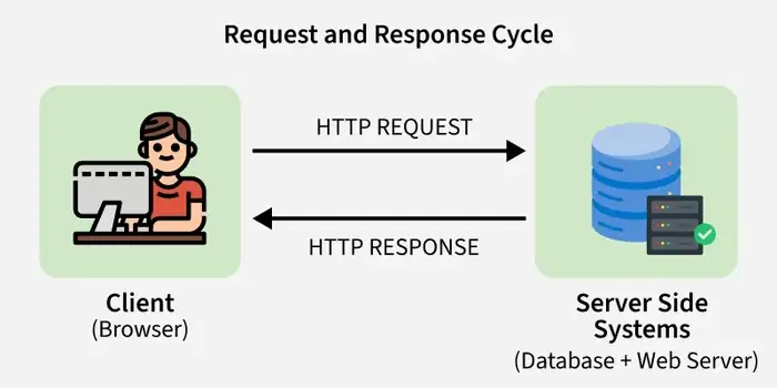 كيف يفكر السيرفر؟ — فهم دورة حياة الـ Request من الألف للياء
