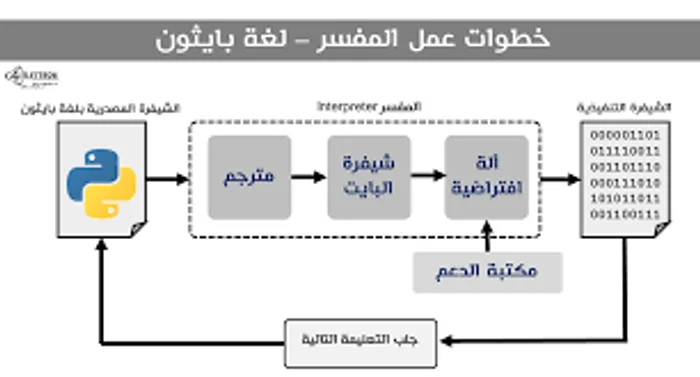 ما هو الـ Interpreted Language وكيف يؤثر على لغة Python في الأداء والتطوير؟
